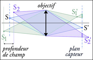 trajet des rayons