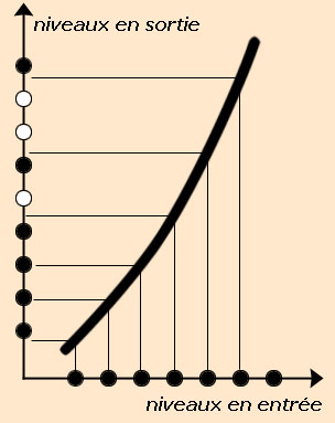 mécanisme de la posterisation