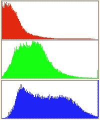 histogrammes