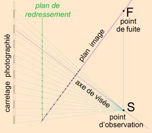 principe du redressement des verticales