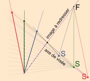 Effet du choix du point d'observation