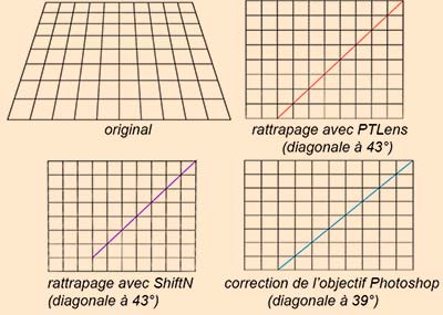 Effet du choix du point d'observation