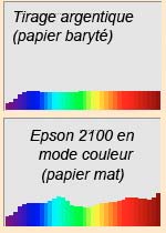 courbes spectrales