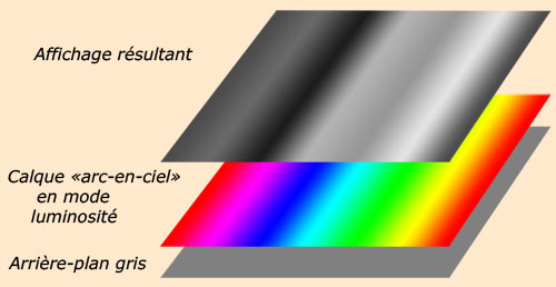 mode de fusion luminosité