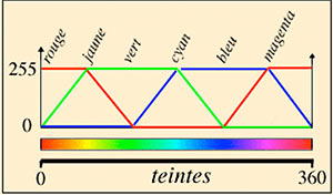calcul des teintes